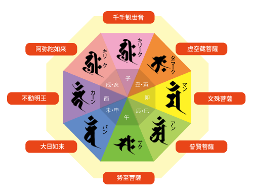 守護仏と守護梵字について